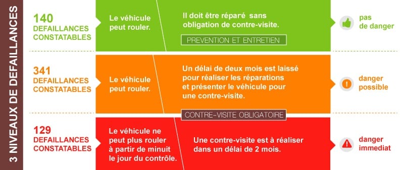 Contrôle technique des deux-roues : les défaillances point par point