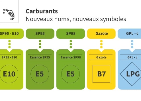 Les nouvelles appellations des carburants