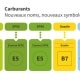 Les nouvelles appellations des carburants