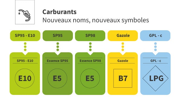 Les nouvelles appellations des carburants