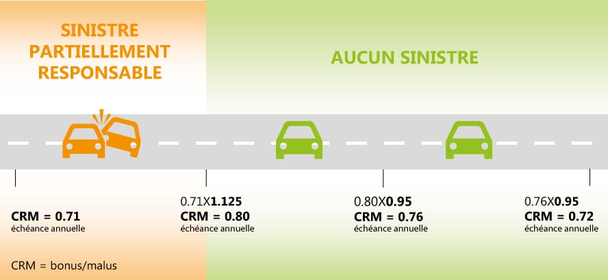 BONUS-MALUS SINISTRE PARTIELLEMENT RESPONSABLE