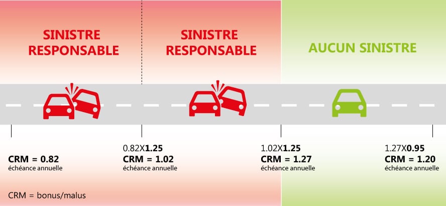 BONUS-MALUS SINISTRE RESPONSABLE