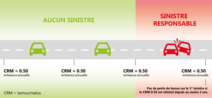 BONUS-MALUS APRES 3 ANS DE BONUS 50%