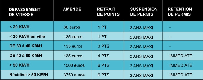 Le clignotant : règles, sanctions, amendes et perte de points.