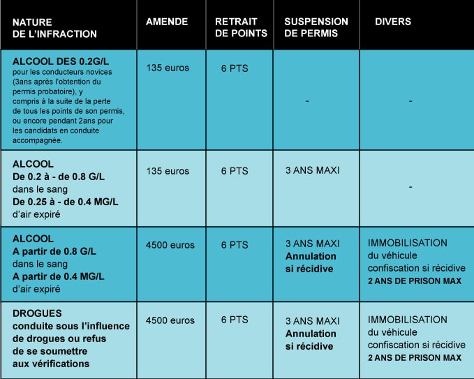 Le clignotant : règles, sanctions, amendes et perte de points.